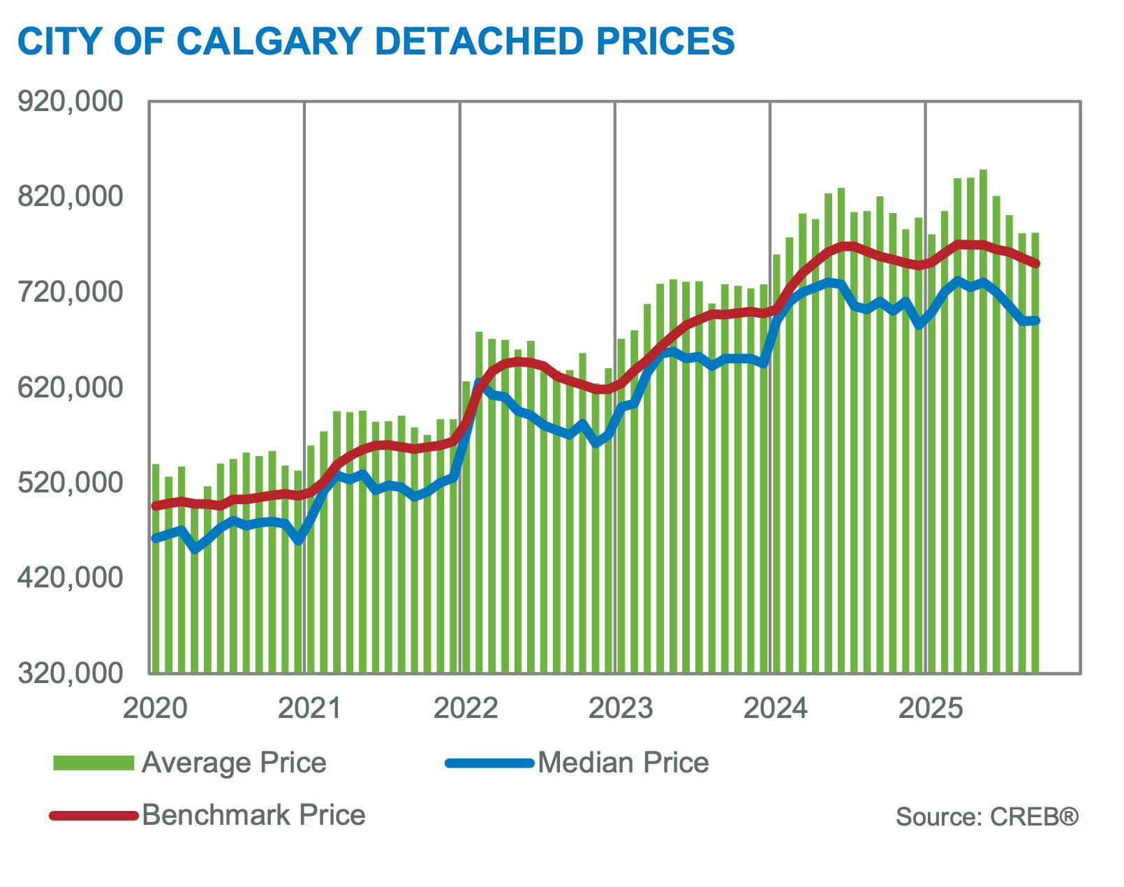 Detached benchmark price from 2021-2025